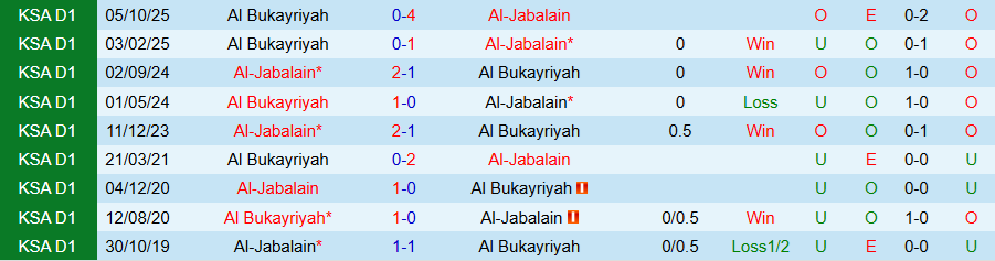 Nhận định, Soi kèo Al-Jabalain vs Al Bukayriyah, 20h00 ngày 9/2: Cầm chân nhau - Ảnh 3