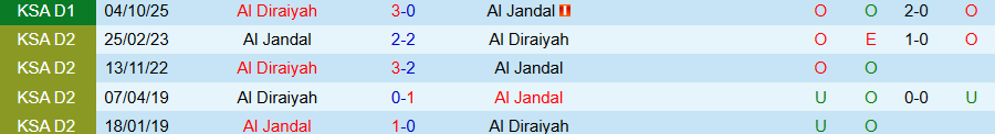 Nhận định, Soi kèo Al Jandal vs Al Diraiyah, 20h05 ngày 9/2: Tiếp đà thẳng tiến - Ảnh 3