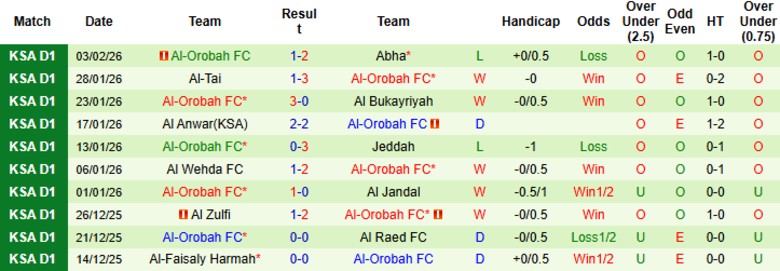 Nhận định, Soi kèo Al Jubail vs Al-Orobah, 22h05 ngày 9/12: Tiếp tục ở đáy - Ảnh 4