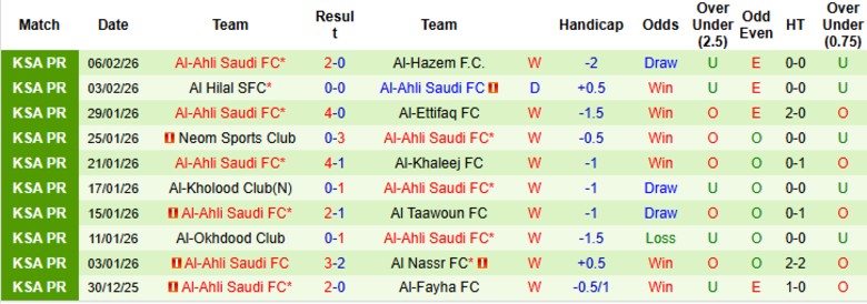 Nhận định, Soi kèo Al Wahda vs Al-Ahli Saudi, 20h45 ngày 9/2: Chủ nhà ghi điểm - Ảnh 4