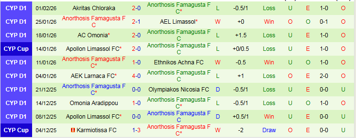 Nhận định, Soi kèo Aris Limassol vs Anorthosis Famagusta 0h00 ngày 10/2: Tìm lại niềm vui - Ảnh 3