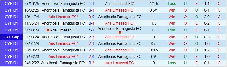 Nhận định, Soi kèo Aris Limassol vs Anorthosis Famagusta 0h00 ngày 10/2: Tìm lại niềm vui - Ảnh 4