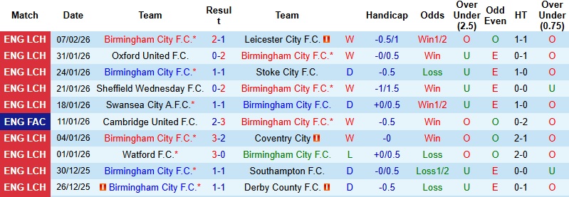 Nhận định, Soi kèo Birmingham vs West Brom 3h00 ngày 11/2: Giữ vững phong độ - Ảnh 3