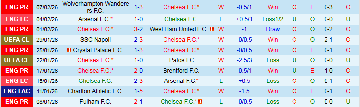 Nhận định, Soi kèo Chelsea vs Leeds 2h30 ngày 11/2: Chiến thắng nhẹ nhàng - Ảnh 2