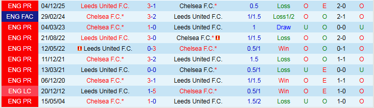 Nhận định, Soi kèo Chelsea vs Leeds 2h30 ngày 11/2: Chiến thắng nhẹ nhàng - Ảnh 4