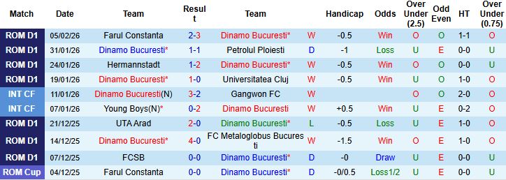 Nhận định, Soi kèo Dinamo Bucuresti vs Universitatea Craiova 01h00 ngày 10/02: Kỳ phùng địch thủ - Ảnh 3
