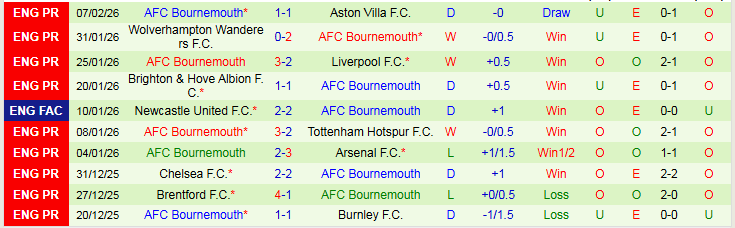 Nhận định, Soi kèo Everton vs Bournemouth 2h30 ngày 11/2: Bất phân thắng bại - Ảnh 3
