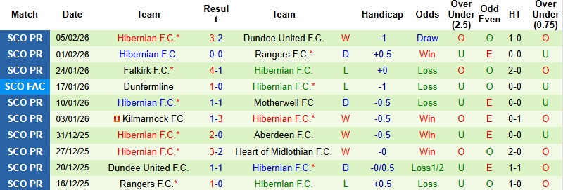 Nhận định, Soi kèo Heart vs Hibernian 3h00 ngày 11/2: Khơi lại mạch thắng - Ảnh 4