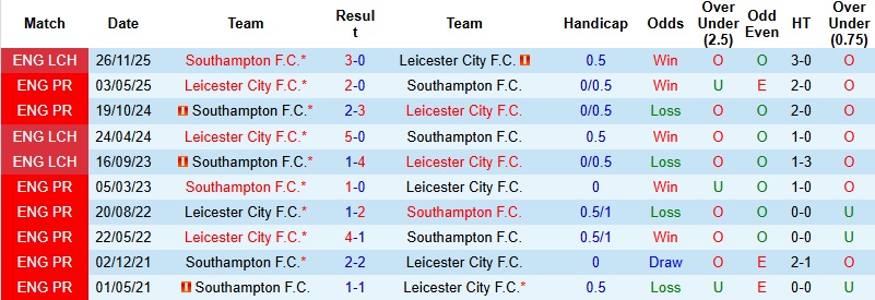 Nhận định, Soi kèo Leicester vs Southampton 2h45 ngày 11/2: Mây đen che phủ - Ảnh 2