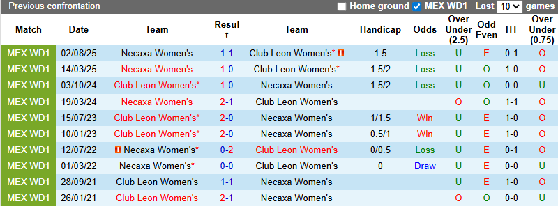 Nhận định, Soi kèo Nữ Club Leon vs Nữ Necaxa 6h ngày 10/2: Chiến thắng đơn giản - Ảnh 3