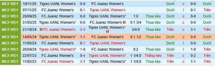 Nhận định, Soi kèo Nữ Tigres UANL vs Nữ Juarez 7h ngày 10/2: Khách không có quà - Ảnh 3