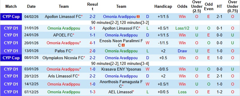 Nhận định, Soi kèo Omonia Aradippou vs Akritas Chlorakas 0h00 ngày 10/2: Khách tự tin - Ảnh 3