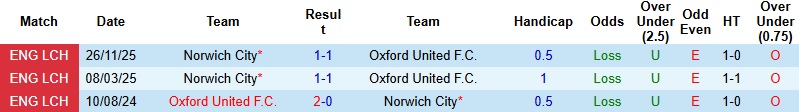 Nhận định, Soi kèo Oxford United vs Norwich 2h45 ngày 11/2: Lấn lướt chủ nhà - Ảnh 2