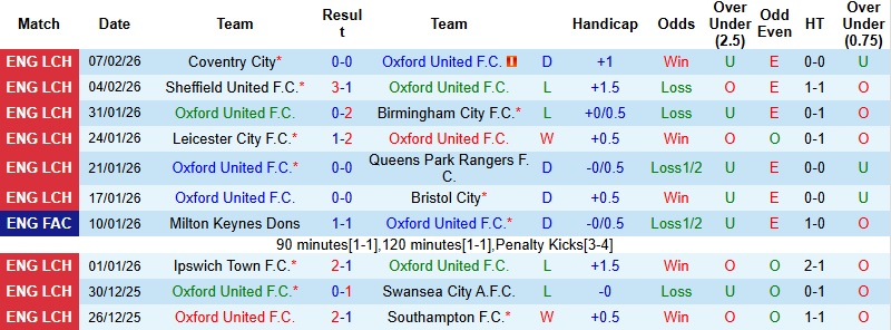 Nhận định, Soi kèo Oxford United vs Norwich 2h45 ngày 11/2: Lấn lướt chủ nhà - Ảnh 3