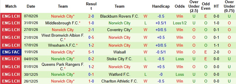 Nhận định, Soi kèo Oxford United vs Norwich 2h45 ngày 11/2: Lấn lướt chủ nhà - Ảnh 4
