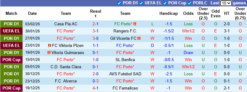 Nhận định, Soi kèo Porto vs Sporting CP 3h45 ngày 10/2: Xây chắc ngôi đầu - Ảnh 1