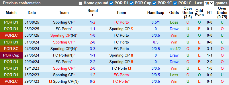 Nhận định, Soi kèo Porto vs Sporting CP 3h45 ngày 10/2: Xây chắc ngôi đầu - Ảnh 3