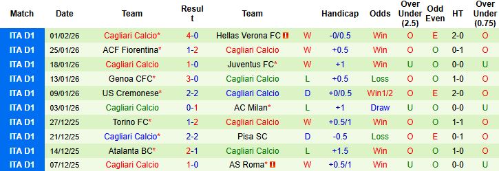 Nhận định, Soi kèo Roma vs Cagliari 02h45 ngày 10/02: Sống sót tại Olimpico - Ảnh 2