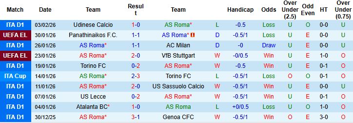 Nhận định, Soi kèo Roma vs Cagliari 02h45 ngày 10/02: Sống sót tại Olimpico - Ảnh 3