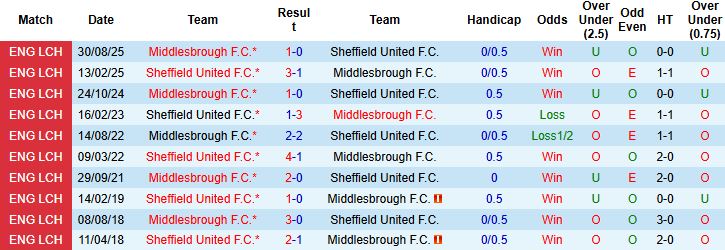 Nhận định, Soi kèo Sheffield United vs Middlesbrough 03h00 ngày 10/02: Bất phân thắng bại - Ảnh 4