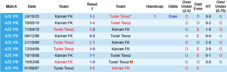 Nhận định, Soi kèo Turan Tovuz vs Karvan FK, 21h30 ngày 9/2: Hủy diệt thuyết phục - Ảnh 2
