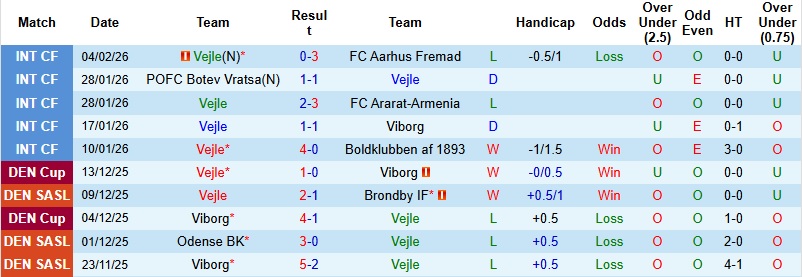 Nhận định, Soi kèo Vejle vs Fredericia 1h00 ngày 10/2: Chung kết ngược - Ảnh 3