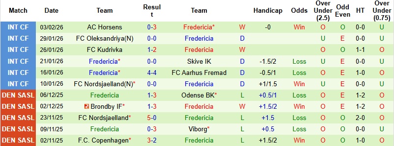 Nhận định, Soi kèo Vejle vs Fredericia 1h00 ngày 10/2: Chung kết ngược - Ảnh 4