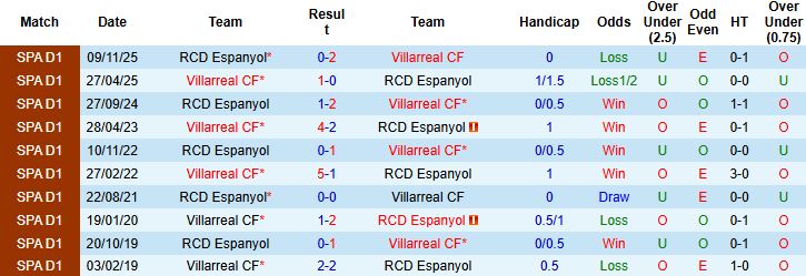 Nhận định, Soi kèo Villarreal vs Espanyol 03h00 ngày 10/02: Điểm tựa sân nhà - Ảnh 4