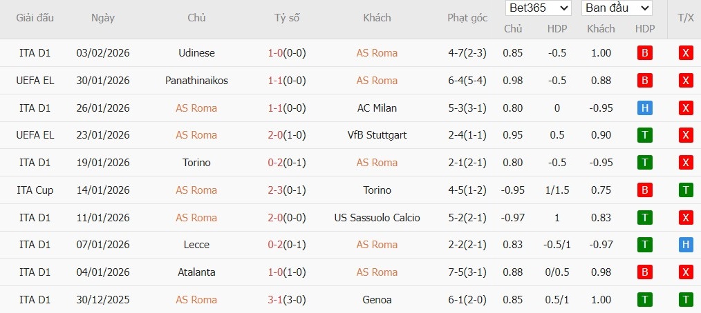 Soi kèo phạt góc AS Roma vs Cagliari, 2h45 ngày 10/02 - Ảnh 2