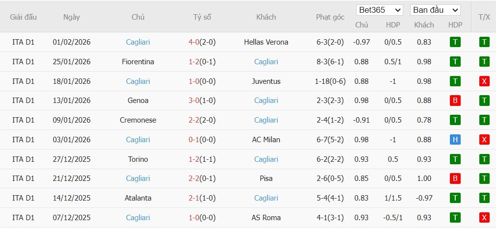 Soi kèo phạt góc AS Roma vs Cagliari, 2h45 ngày 10/02 - Ảnh 3