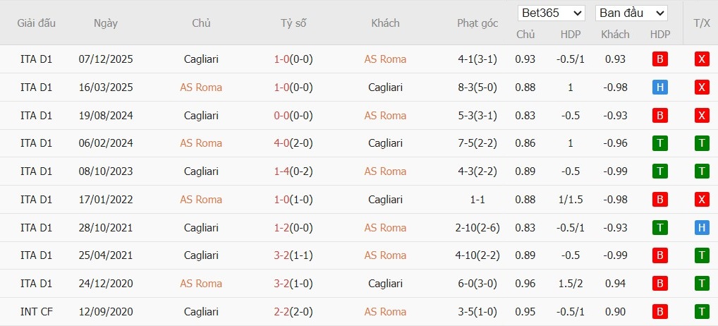 Soi kèo phạt góc AS Roma vs Cagliari, 2h45 ngày 10/02 - Ảnh 4