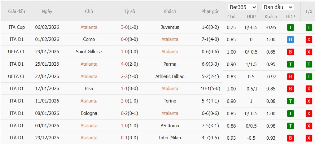 Soi kèo phạt góc Atalanta vs Cremonese, 0h30 ngày 10/02 - Ảnh 2