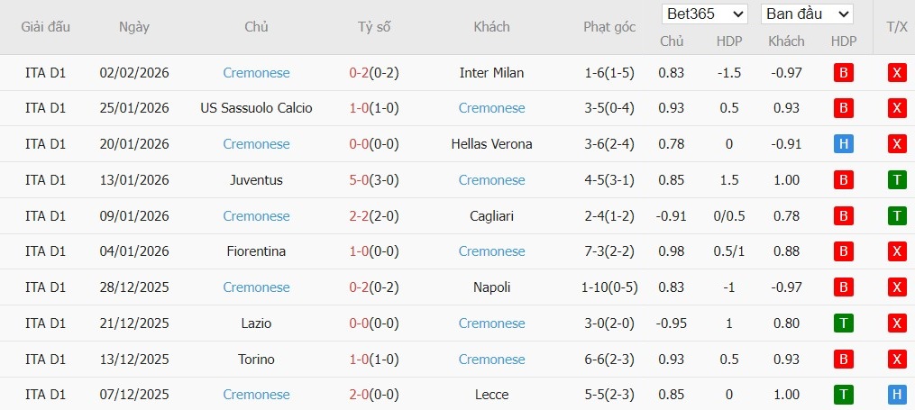 Soi kèo phạt góc Atalanta vs Cremonese, 0h30 ngày 10/02 - Ảnh 3