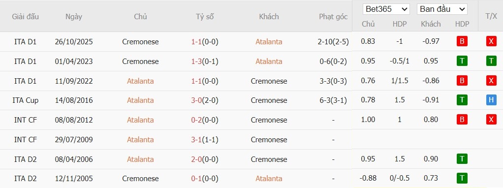 Soi kèo phạt góc Atalanta vs Cremonese, 0h30 ngày 10/02 - Ảnh 4