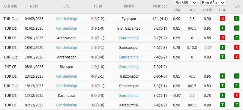 Soi kèo phạt góc Fenerbahce vs Genclerbirligi, 0h ngày 10/02 - Ảnh 3