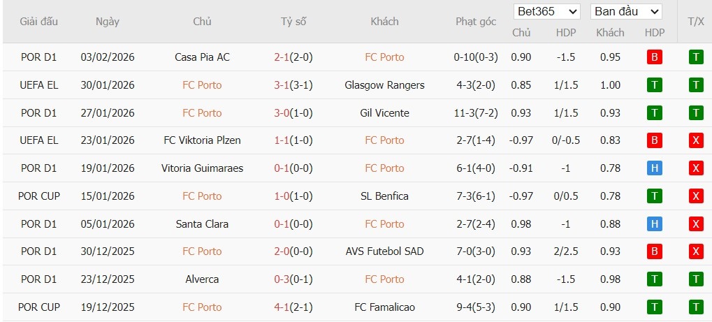 Soi kèo phạt góc Porto vs Sporting CP, 3h45 ngày 10/02 - Ảnh 2