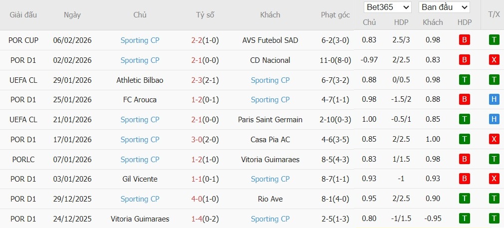 Soi kèo phạt góc Porto vs Sporting CP, 3h45 ngày 10/02 - Ảnh 3