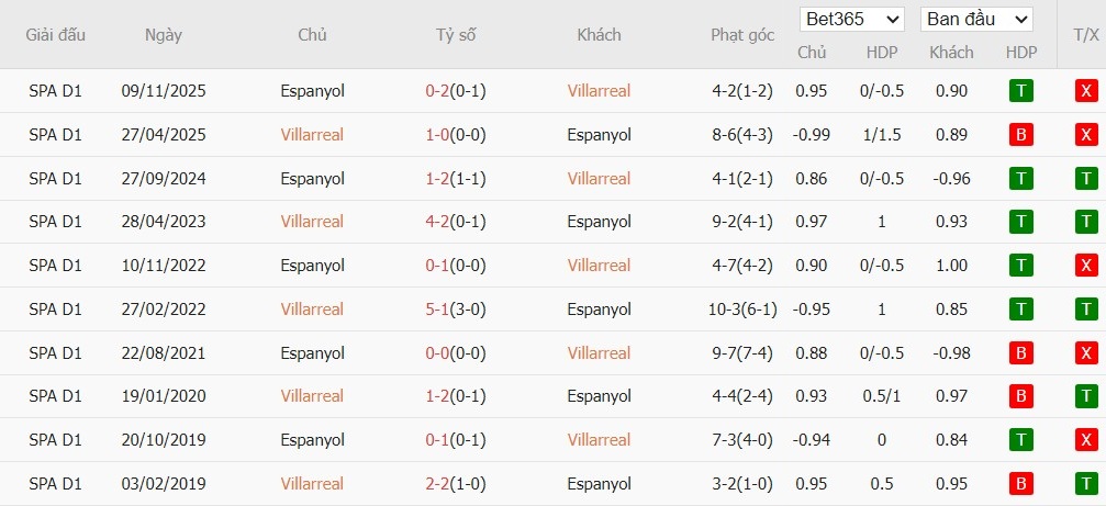 Soi kèo phạt góc Villarreal vs Espanyol, 3h ngày 10/02 - Ảnh 4