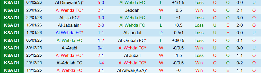 Nhận định, Soi kèo Al Wehda vs Al-Faisaly, 22h00 ngày 10/2: Chủ nhà khó chịu - Ảnh 2