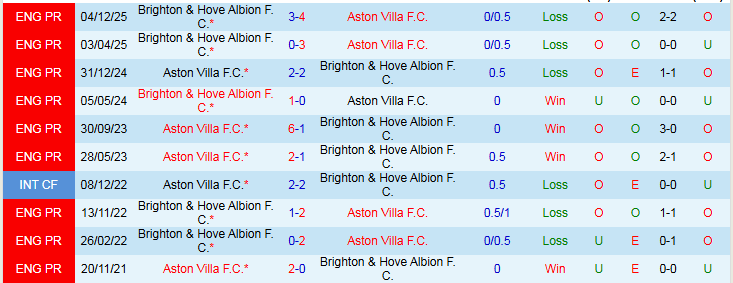 Nhận định, Soi kèo Aston Villa vs Brighton 2h30 ngày 12/2: Điểm tựa sân nhà - Ảnh 4