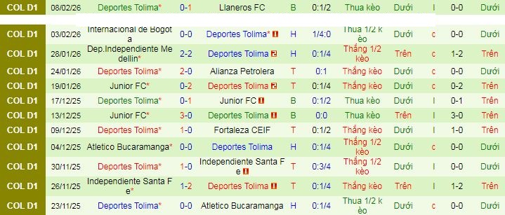 Nhận định, Soi kèo Atletico Bucaramanga vs Tolima 8h30 ngày 11/2: Vị khách cứng đầu - Ảnh 2
