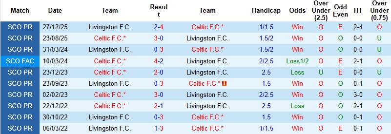 Nhận định, Soi kèo Celtic vs Livingston 2h45 ngày 12/2: Tiếp đà hồi sinh - Ảnh 2