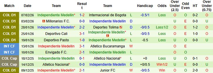 Nhận định, Soi kèo Cucuta vs Medellin 04h00 ngày 11/02: Bắt nạt chủ nhà - Ảnh 2