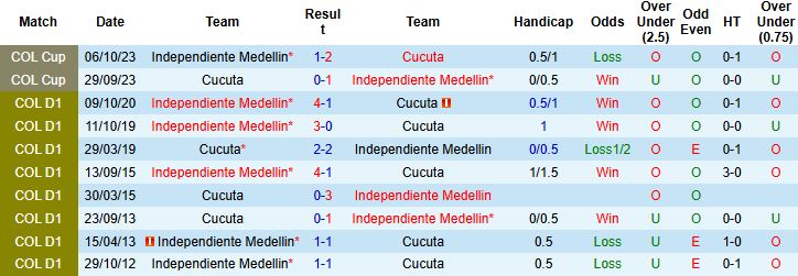 Nhận định, Soi kèo Cucuta vs Medellin 04h00 ngày 11/02: Bắt nạt chủ nhà - Ảnh 4