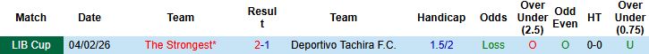 Nhận định, Soi kèo Deportivo Tachira vs The Strongest 07h30 ngày 11/02: Khách không thua - Ảnh 4