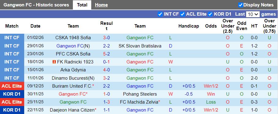 Nhận định, Soi kèo Gangwon vs Shanghai Port 17h00 ngày 11/2: Đối đầu “kho điểm” - Ảnh 1