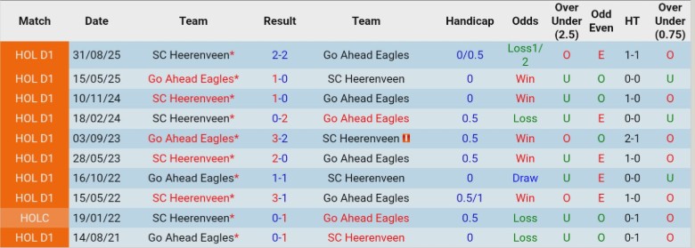 Nhận định, Soi kèo Go Ahead Eagles vs Heerenveen, 0h45 ngày 12/2: Rượt đuổi kịch tính - Ảnh 2