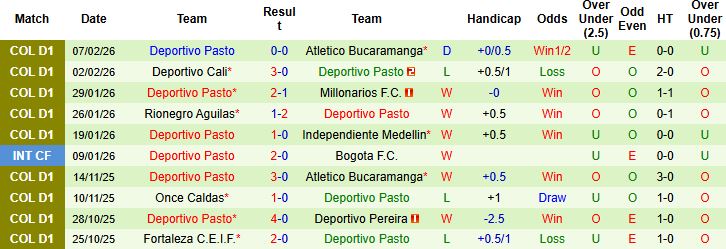Nhận định, Soi kèo Llaneros vs Deportivo Pasto 06h20 ngày 11/02: Điểm tựa sân nhà - Ảnh 2