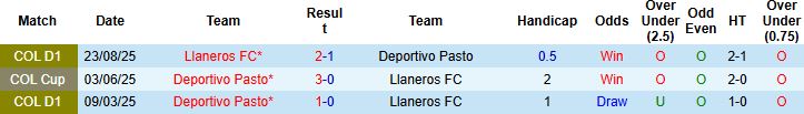 Nhận định, Soi kèo Llaneros vs Deportivo Pasto 06h20 ngày 11/02: Điểm tựa sân nhà - Ảnh 4