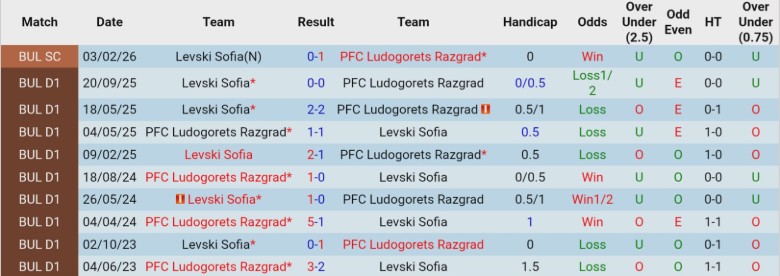 Nhận định, Soi kèo Ludogorets Razgrad vs Levski Sofia, 23h00 ngày 11/2: Bán kết tiến bước - Ảnh 2